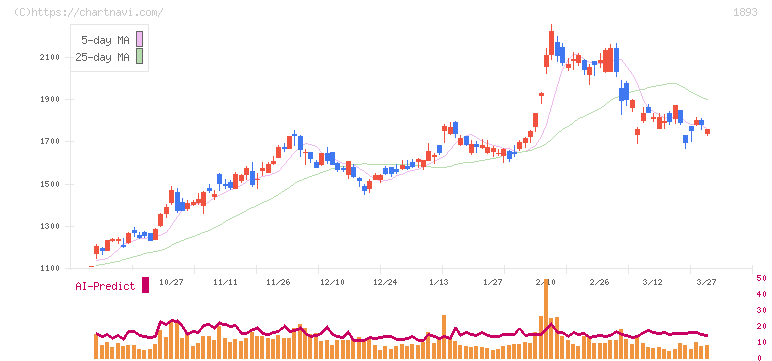 五洋建設(1893)の日足チャート