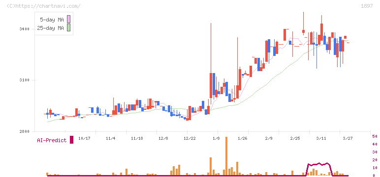 金下建設(1897)の日足チャート