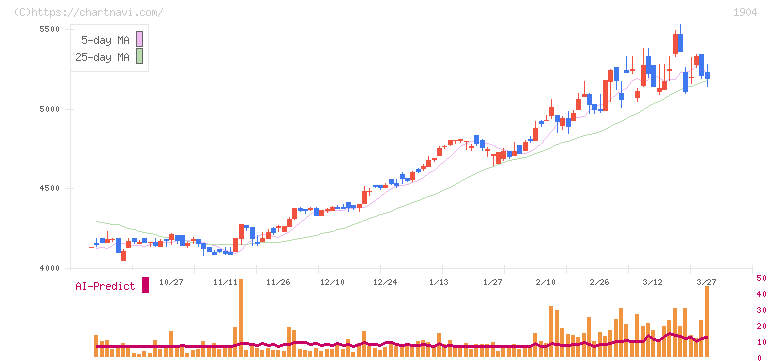 大成温調(1904)の日足チャート