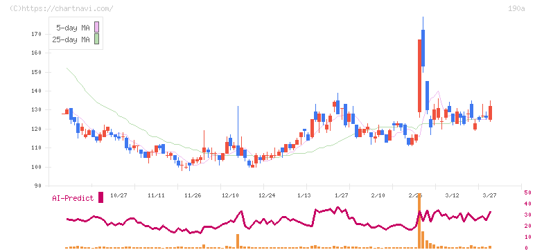 Ｃｈｏｒｄｉａ　Ｔｈｅｒａｐｅｕｔｉｃｓ(190A)の日足チャート