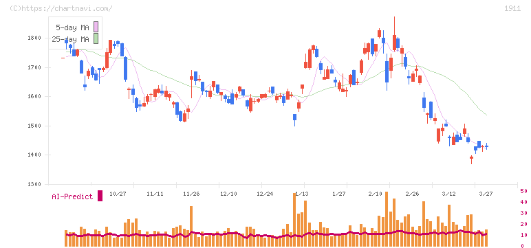 住友林業(1911)の日足チャート