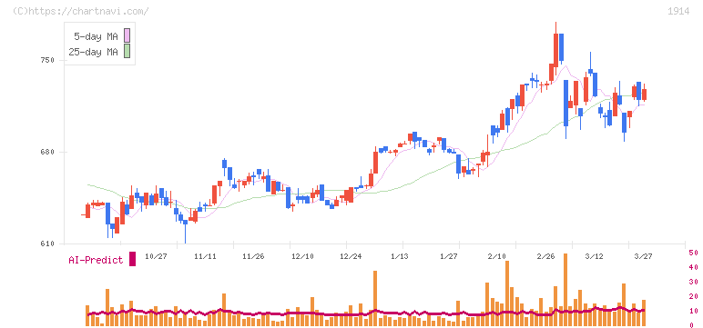 日本基礎技術(1914)の日足チャート