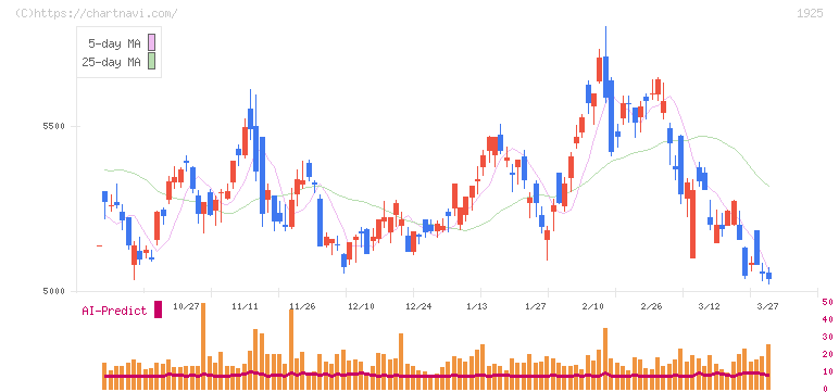 大和ハウス工業(1925)の日足チャート