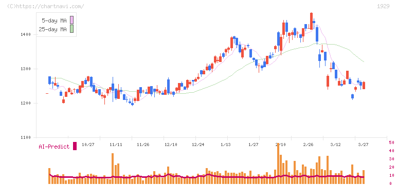 日特建設(1929)の日足チャート