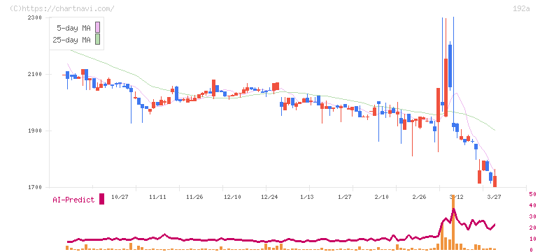 インテグループ(192A)の日足チャート