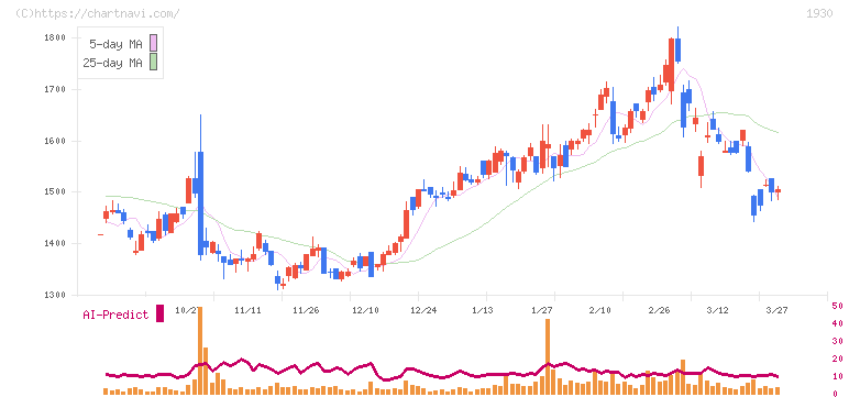 北陸電気工事(1930)の日足チャート