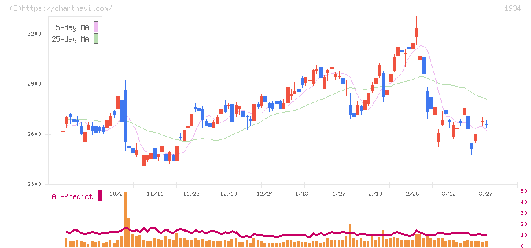 ユアテック(1934)の日足チャート