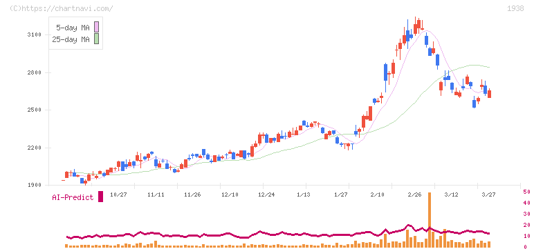 日本リーテック(1938)の日足チャート