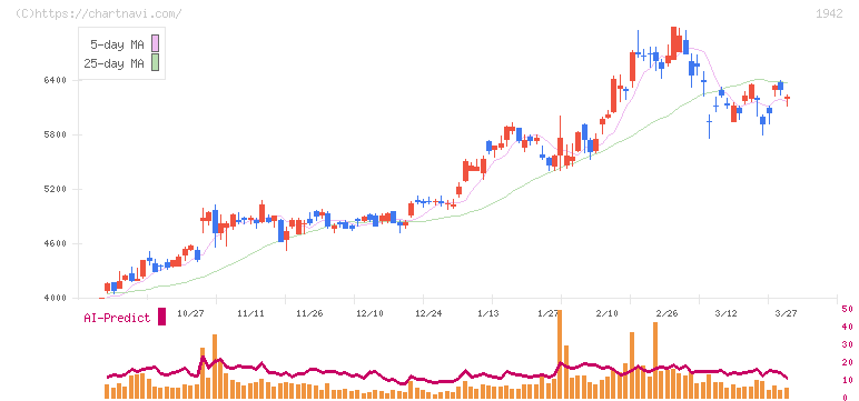 関電工(1942)の日足チャート