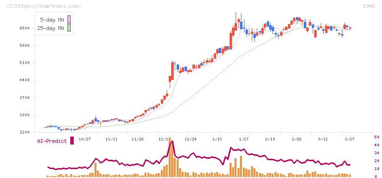 弘電社(1948)の日足チャート