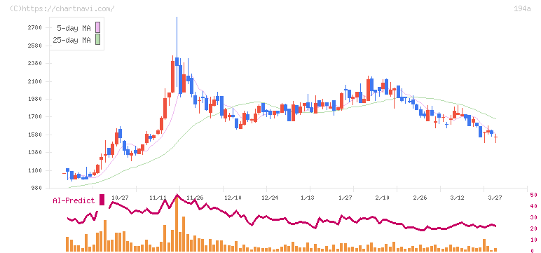 ＷＯＬＶＥＳ　ＨＡＮＤ(194A)の日足チャート
