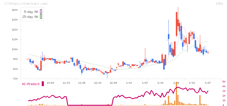 ＭＵＳＣＡＴ　ＧＲＯＵＰ(195A)の日足チャート