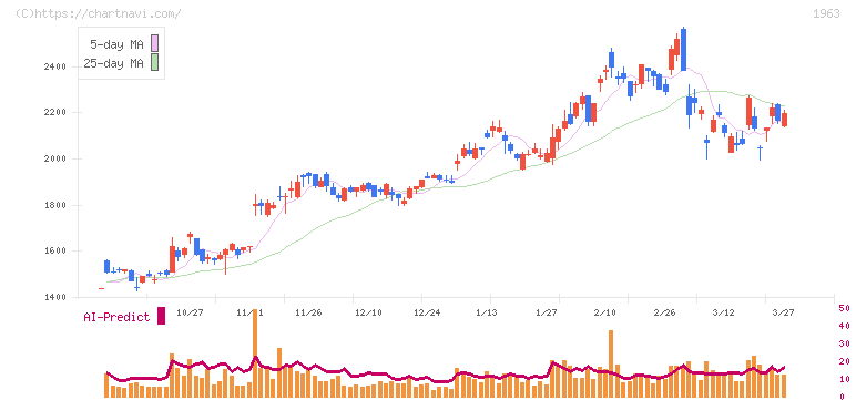 日揮ホールディングス(1963)の日足チャート