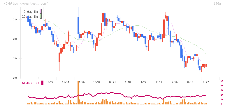 ＭＦＳ(196A)の日足チャート