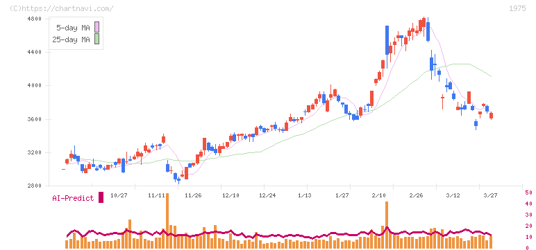 朝日工業社(1975)の日足チャート