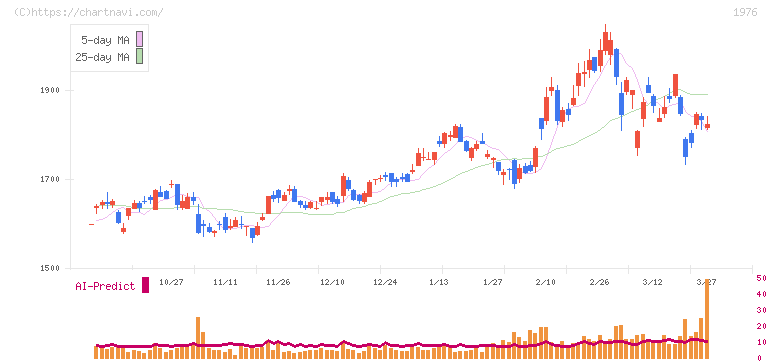 明星工業(1976)の日足チャート