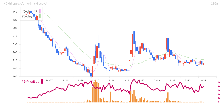 ＰｏｓｔＰｒｉｍｅ(198A)の日足チャート