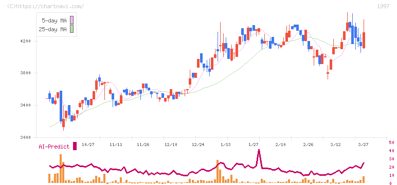 暁飯島工業(1997)の日足チャート