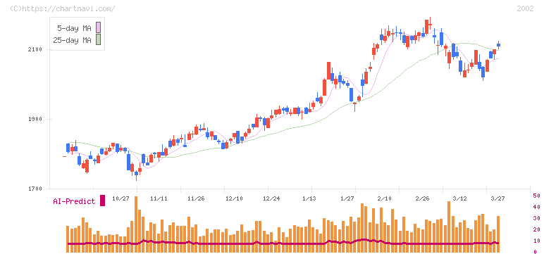 日清製粉グループ本社(2002)の日足チャート