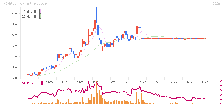 豆蔵デジタルホールディングス(202A)の日足チャート