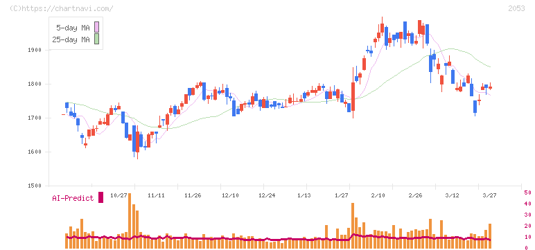 中部飼料(2053)の日足チャート