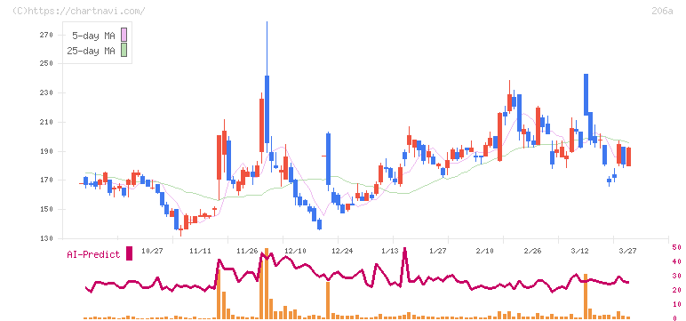 ＰＲＩＳＭ　ＢｉｏＬａｂ(206A)の日足チャート