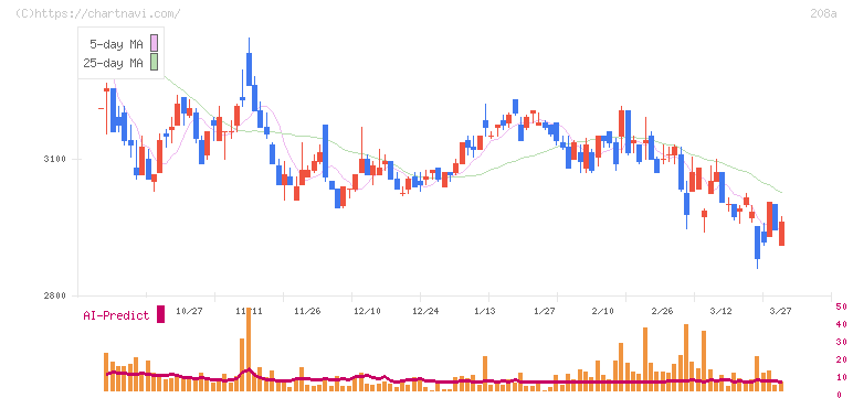 構造計画研究所ホールディングス(208A)の日足チャート