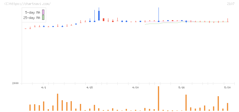 東洋精糖(2107)の日足チャート