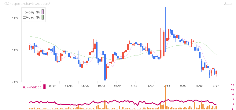 カドス・コーポレーション(211A)の日足チャート
