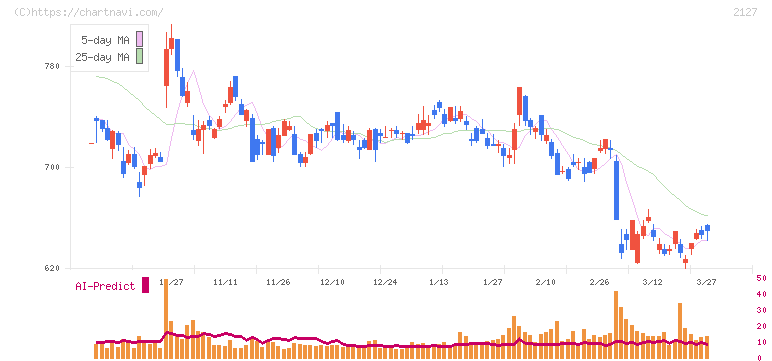 日本Ｍ＆Ａセンターホールディングス(2127)の日足チャート
