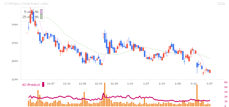 フィットイージー(212A)の日足チャート
