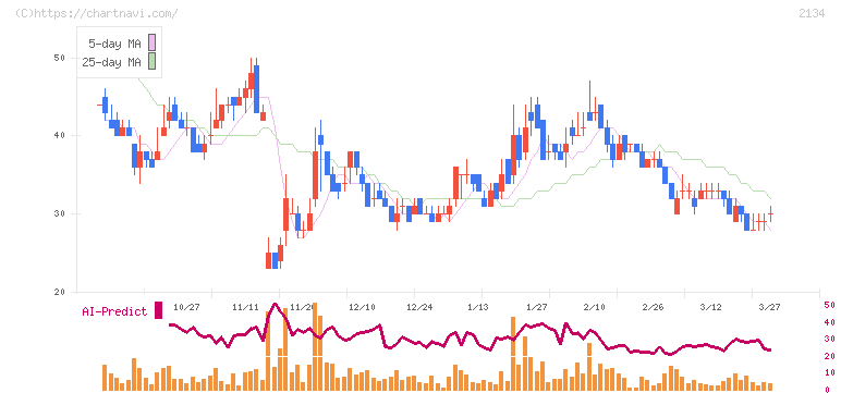 燦キャピタルマネージメント(2134)の日足チャート