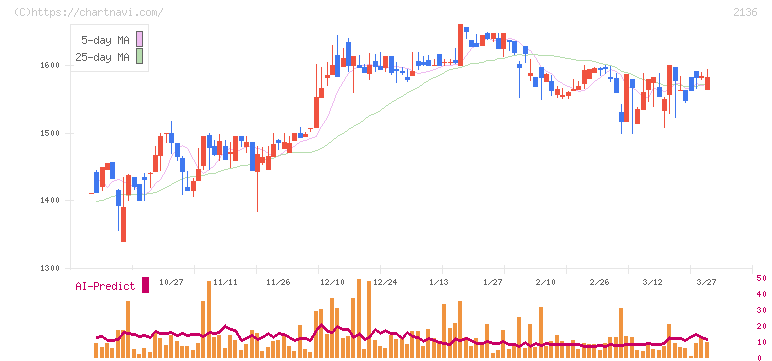 ヒップ(2136)の日足チャート
