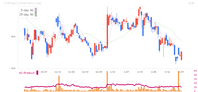 クルーズ(2138)の日足チャート