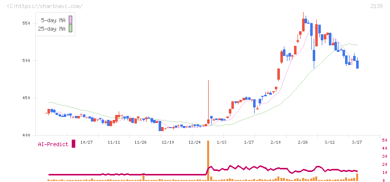 中広(2139)の日足チャート