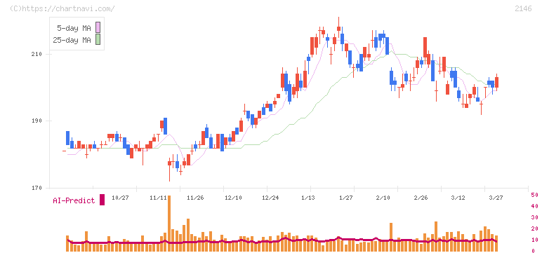 ＵＴグループ(2146)の日足チャート