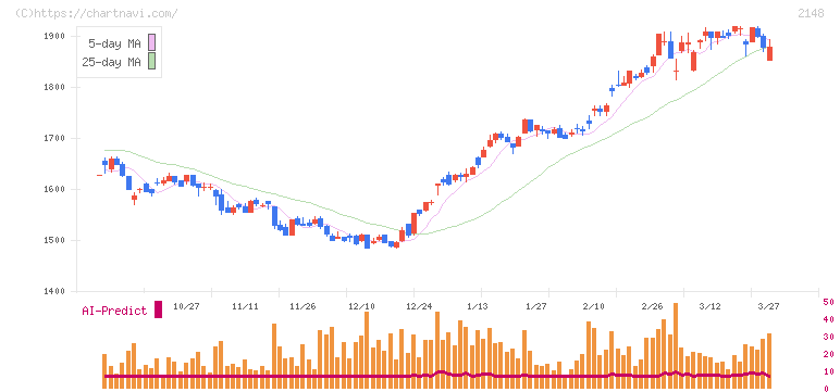 アイティメディア(2148)の日足チャート