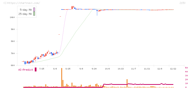 ケアネット(2150)の日足チャート