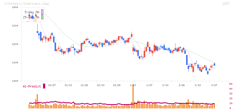 コシダカホールディングス(2157)の日足チャート