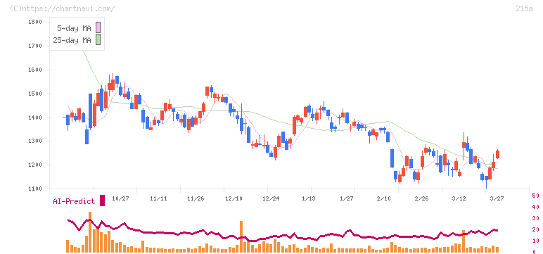 タイミー(215A)の日足チャート