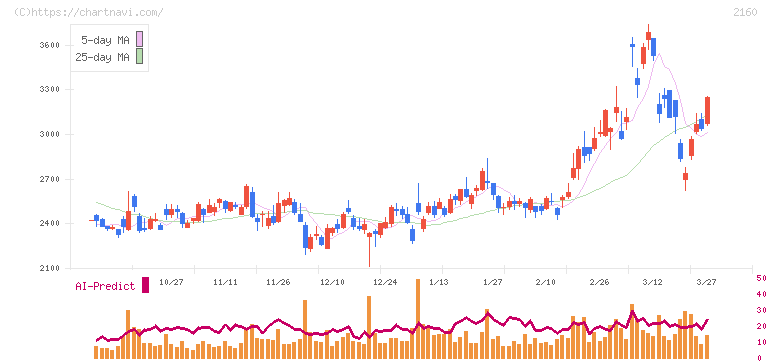 ジーエヌアイグループ(2160)の日足チャート