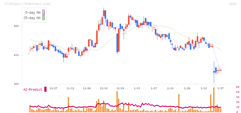 ｎｍｓホールディングス(2162)の日足チャート