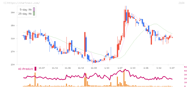 地域新聞社(2164)の日足チャート