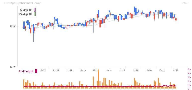 ＣＤＳ(2169)の日足チャート