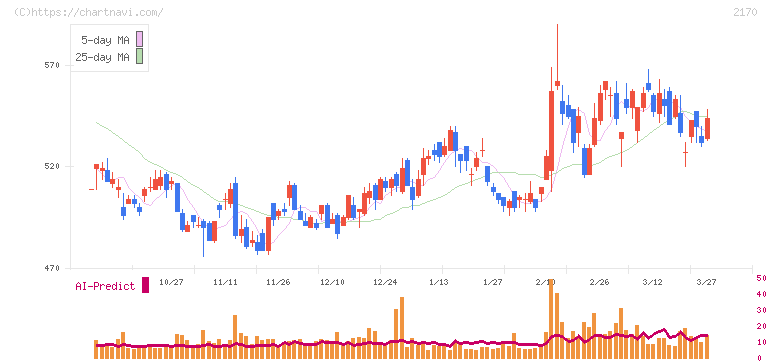 リンクアンドモチベーション(2170)の日足チャート