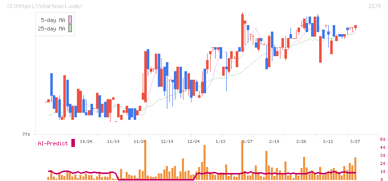成学社(2179)の日足チャート