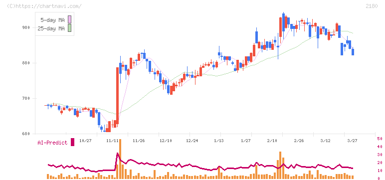 サニーサイドアップグループ(2180)の日足チャート