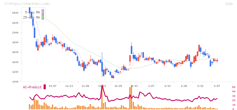Ｌｉｂｅｒａｗａｒｅ(218A)の日足チャート