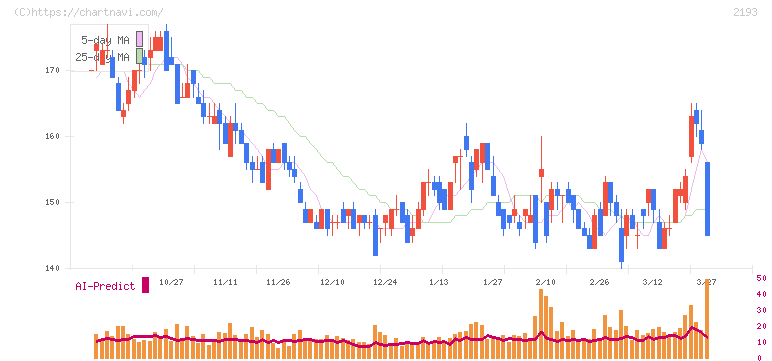 クックパッド(2193)の日足チャート