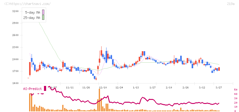 Ｈｅａｒｔｓｅｅｄ(219A)の日足チャート